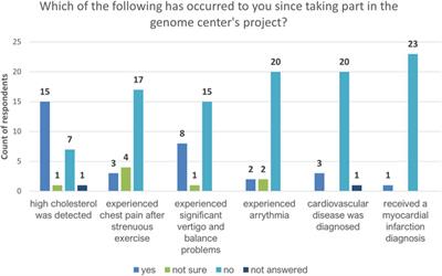 Do Biobank Recall Studies Matter? Long-Term Follow-Up of Research Participants With Familial Hypercholesterolemia